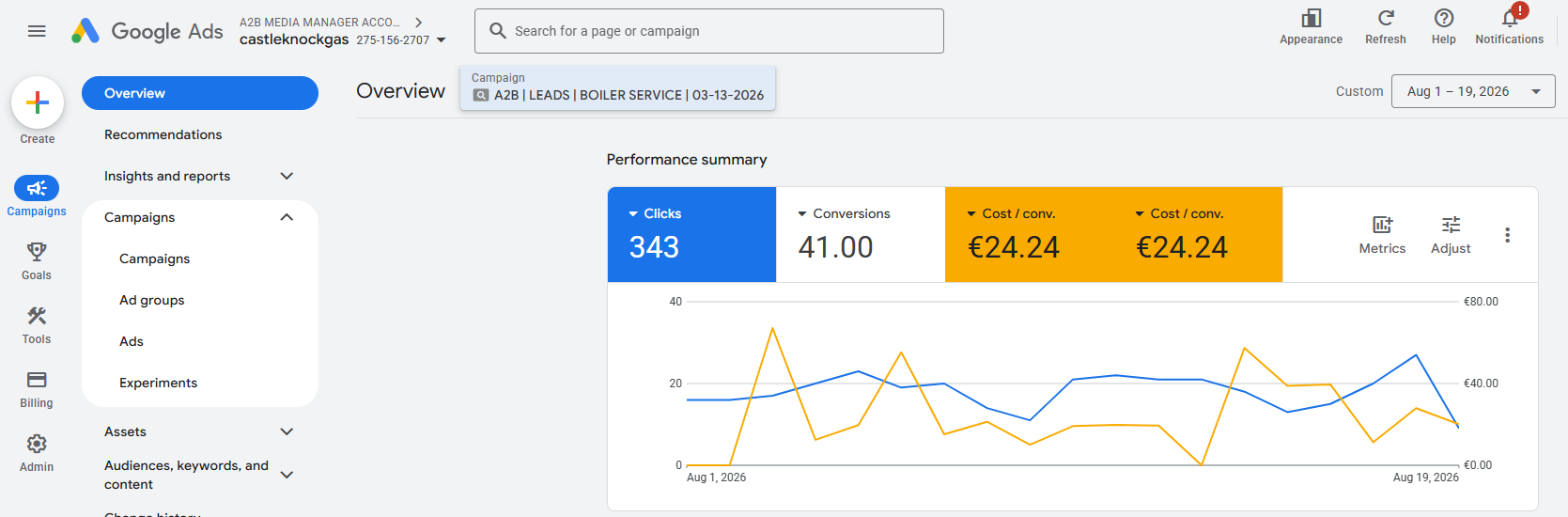Google Ads overview for Castleknock Gas boiler service campaign, 1-19 Aug 2026: 343 clicks, 41 conversions at €24.24 cost per conversion
