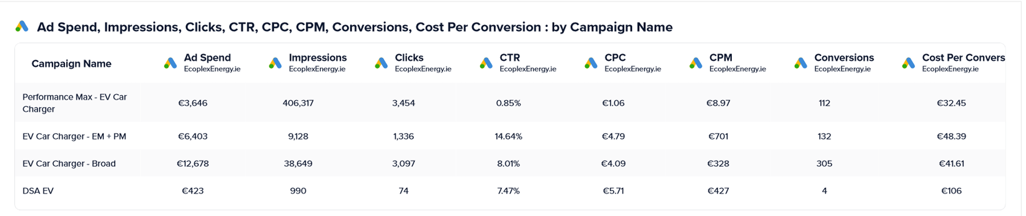 Google Ads campaign breakdown for Ecoplex Energy: Performance Max, exact match, broad and dynamic search EV car charger campaigns with spend, CTR, CPC, CPM, conversions and cost per conversion