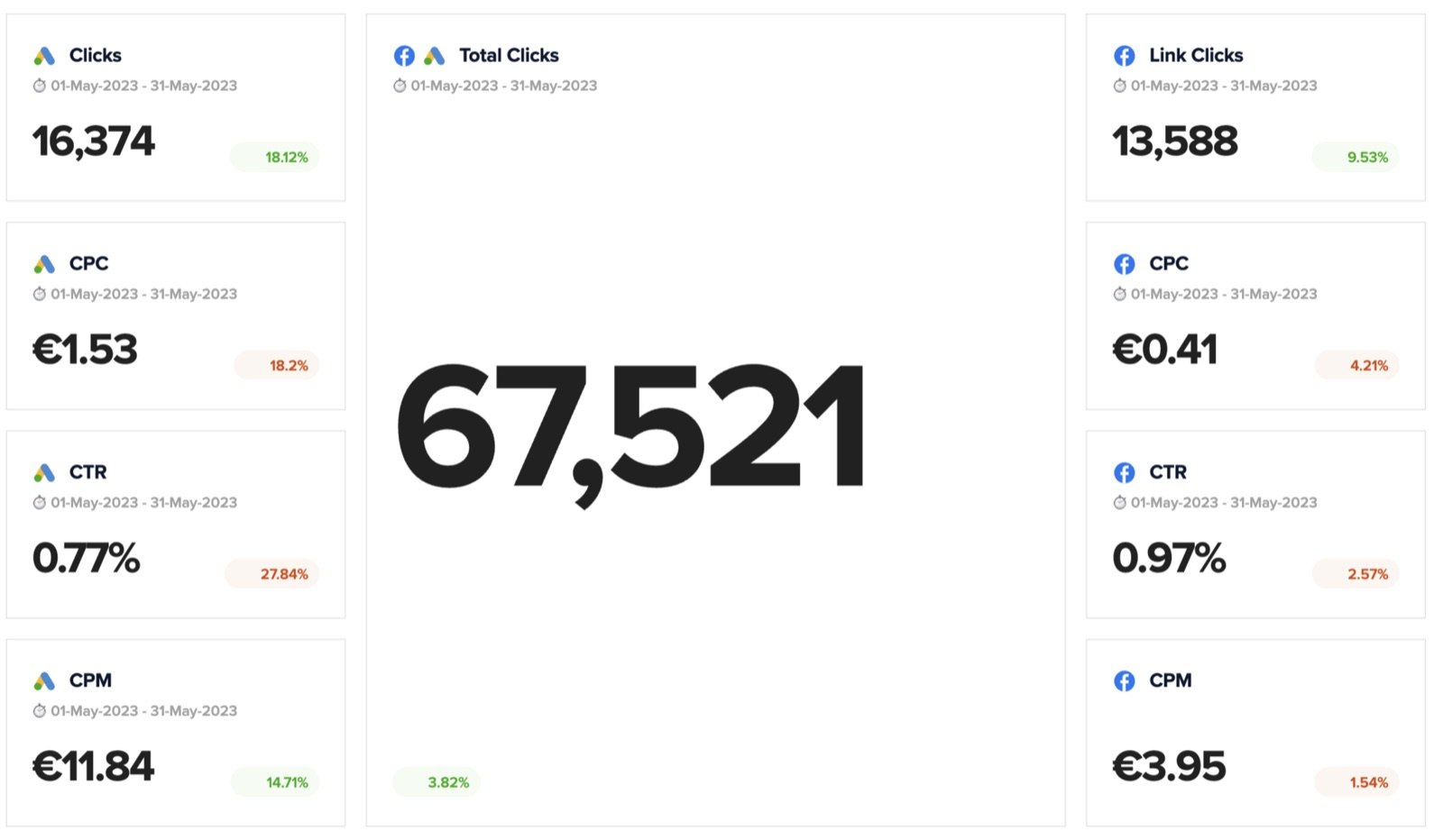Ad dashboard showing 67,521 total clicks for May 2023, Google CPC €1.53 and Meta CPC €0.41