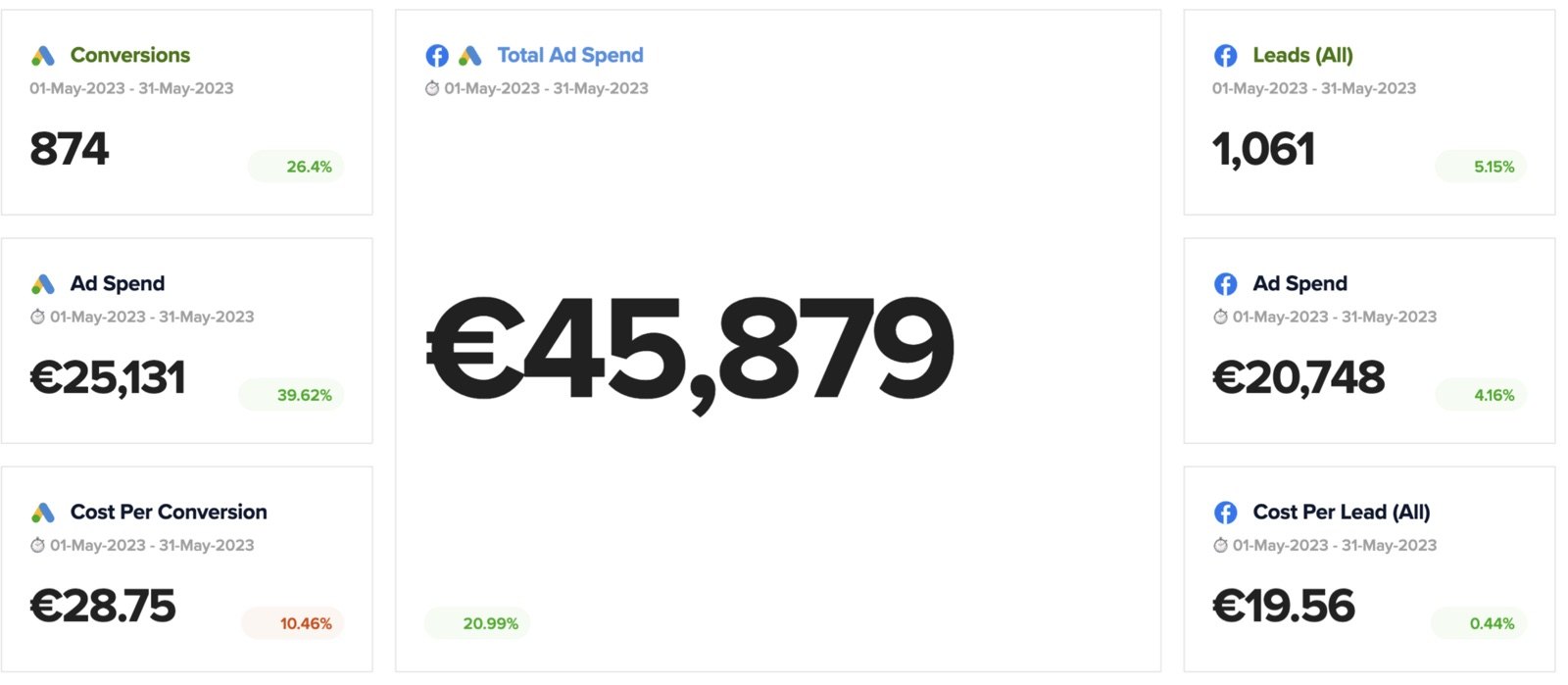 May 2023 ad dashboard: 874 conversions, €45,879 total ad spend, €19.56 cost per lead