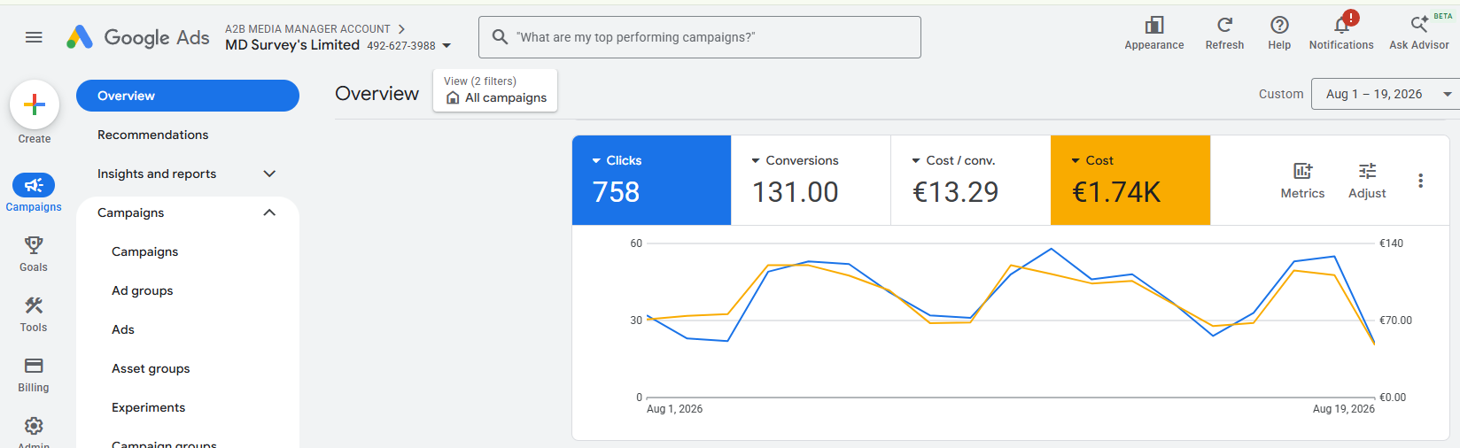 Google Ads overview for MD Surveys BER assessment campaigns, 1-19 Aug 2026: 758 clicks, 131 conversions at €13.29 cost per conversion